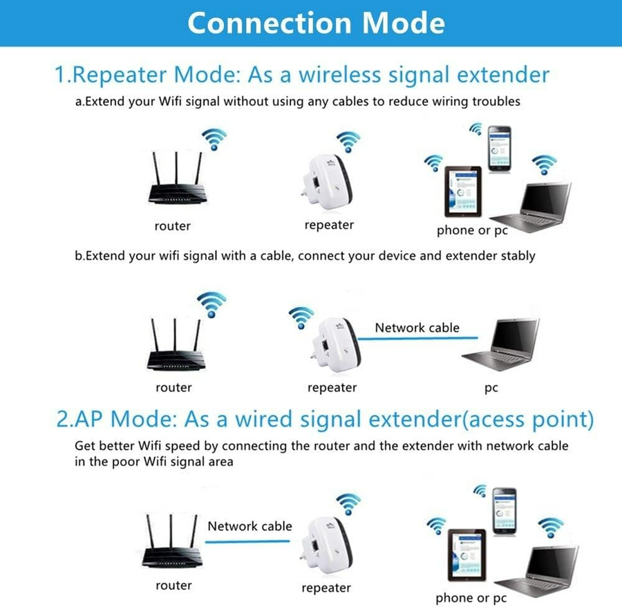 WLAN Signal Repeater Wireless Amplifier Range Extender Router LAN Acce